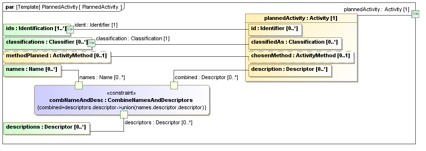 Binding diagram PlannedActivity