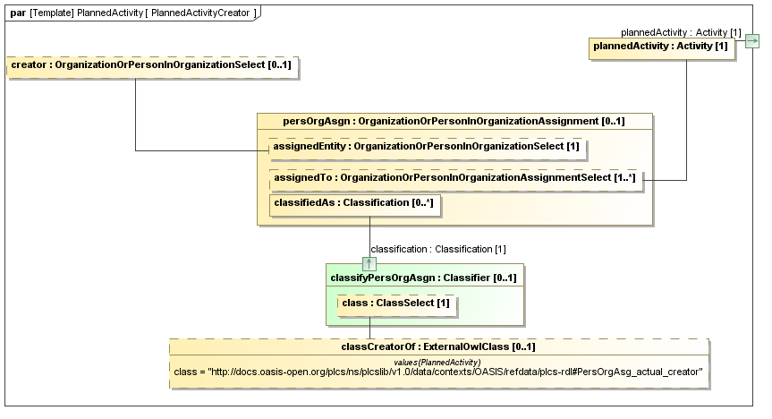 Binding diagram PlannedActivityCreator