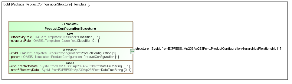 Template diagram