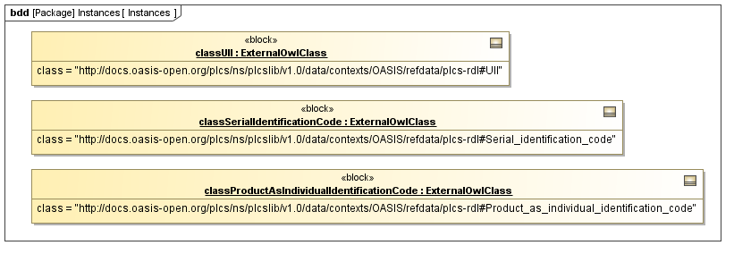 Instance diagram