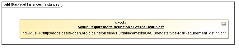 Instance diagram