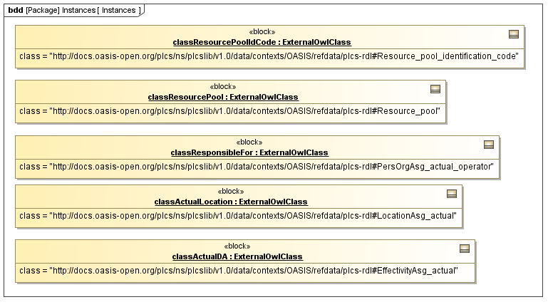 Instance diagram