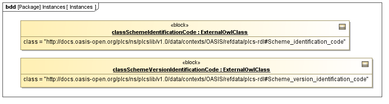 Instance diagram