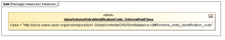 Instance diagram