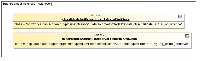 Instance diagram