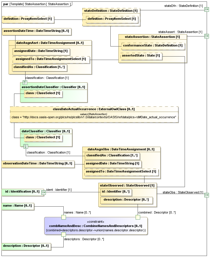 Binding diagram StateAssertion