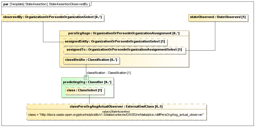 Binding diagram StateAssertionObservedBy