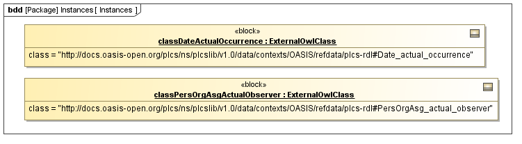 Instance diagram