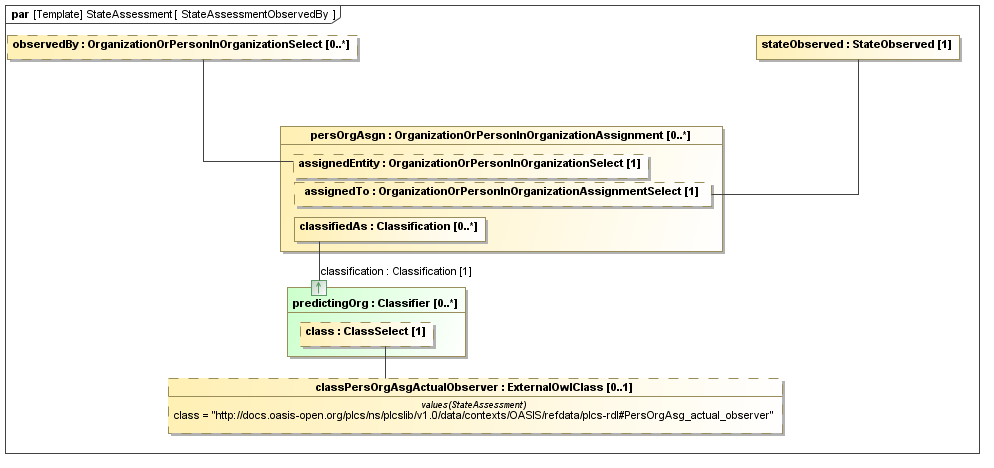 Binding diagram StateAssessmentObservedBy