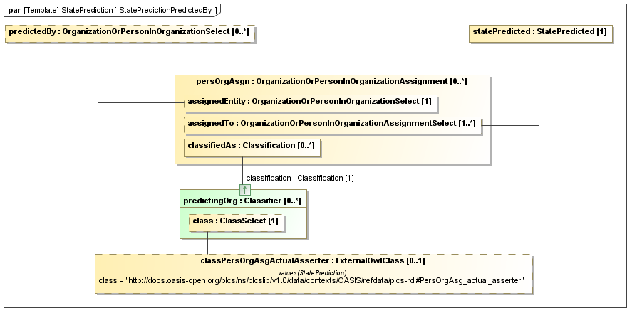 Binding diagram StatePredictionPredictedBy