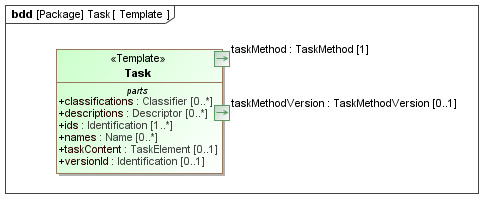 Template diagram