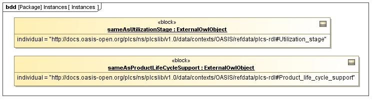 Instance diagram