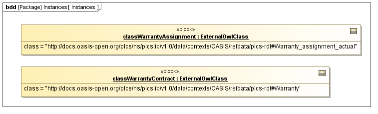 Instance diagram