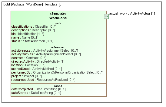 Template diagram