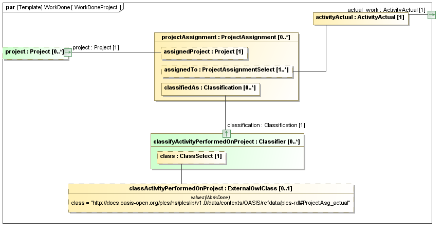 Binding diagram WorkDoneProject