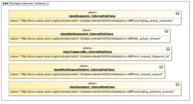 Instance diagram