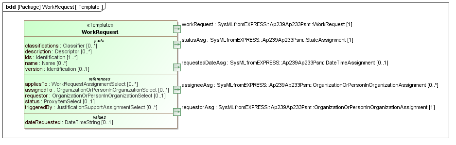 Template diagram