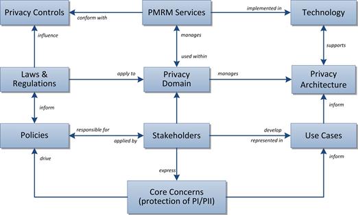 Description: \\SERVER\Organisations\OASIS\TC-PMRM\Diagrams\PMRM Model-2012-11-05.png