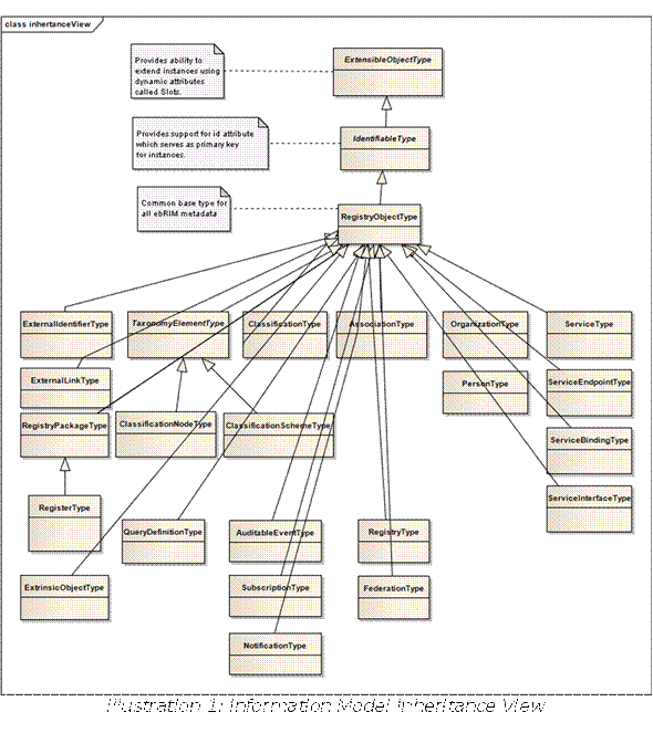  Illustration 1: Information Model Inheritance View