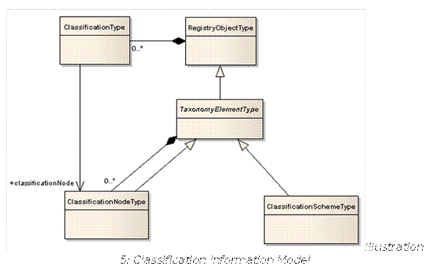  Illustration 5: Classification Information Model