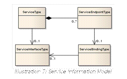  Illustration 7: Service Information Model