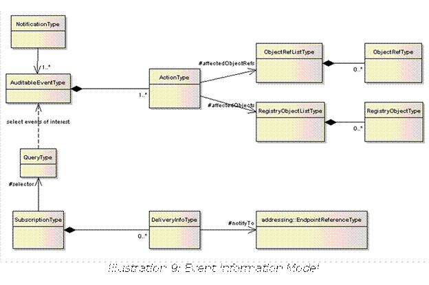  Illustration 9: Event Information Model