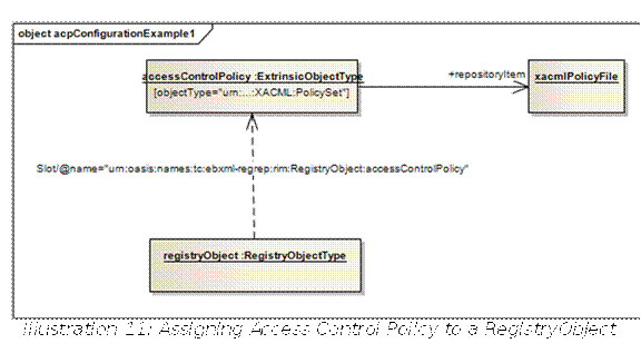  Illustration 11: Assigning Access Control Policy to a RegistryObject