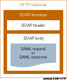 Protocol SOAP over HTTP