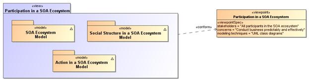 Description: Participation in a SOA Ecosystem View