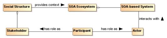 Description: SOA Ecosystem Model
