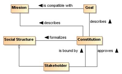 Description: Social Structure Model