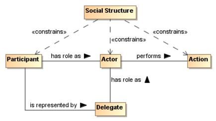 Description: Social Structures, Roles, and Actions
