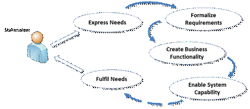 Description: Cycle of Needs, Requirement and Fulfilment
