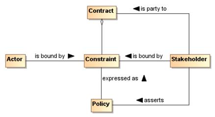 Description: Policies, Contracts, and Constraints