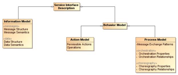 Description: 17-Service Interface Description