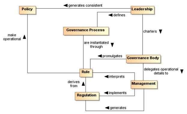 Description: Carrying out Governance