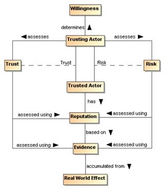 Description: \\WHS\Organisations\OASIS\TC-SOA-RA\Figures\Service Ecosystem View\Acting in a SOA Ecosystem Model\Assessing Trust and Risk.png