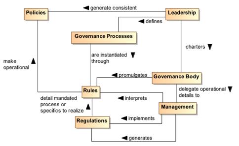 Description: Class_Diagram__Carrying_Out_Governance