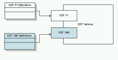 SDF-SMI
