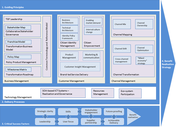 Description: The Transformational Government Framework-3