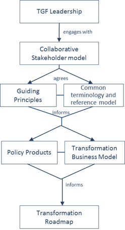 Description: Business Management Framework