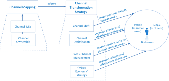 Description: Channel Management Framework