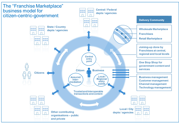 Description: Frachise Marketplace Business Model