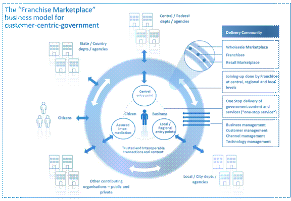 2011-11-Frachise Marketplace Business Model