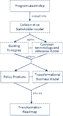 2011-11-Business Management Framework