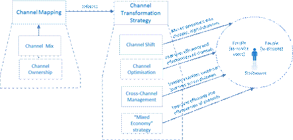 Description: 2011-11-Channel Management Framework