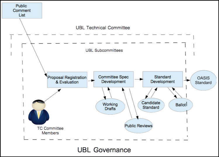 UBL Governance