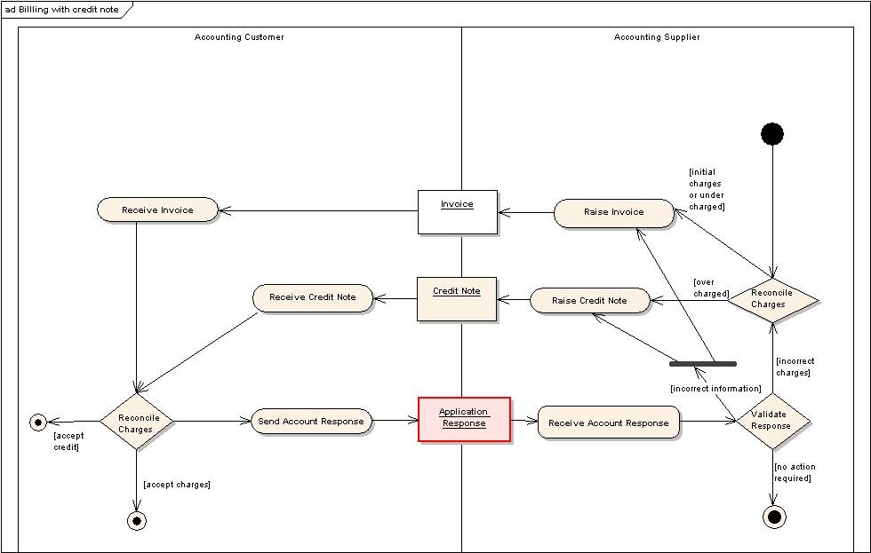 credit note sample format. Billing using Credit Notes