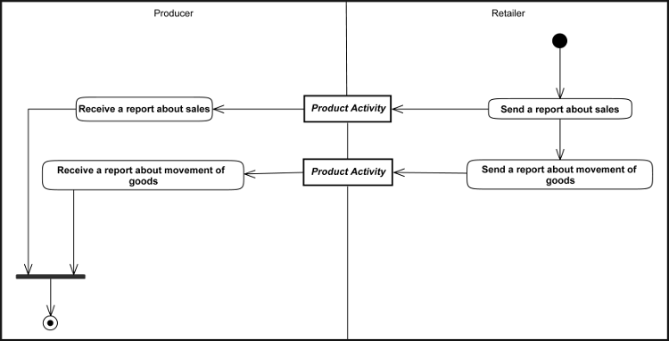 [Report of Sales and Inventory Movements Diagram]