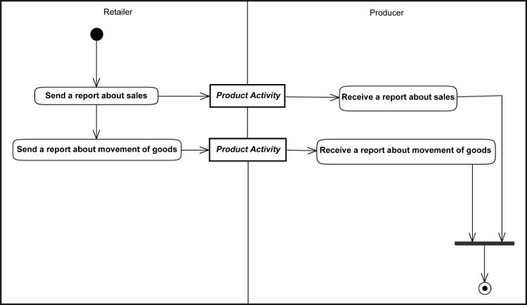 [Report of Sales and Inventory Movement Diagram]